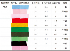 紡織測(cè)色儀色牢度及色差評(píng)級(jí)檢測(cè)