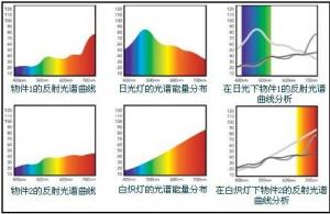 使用色差儀檢測避免同色異譜