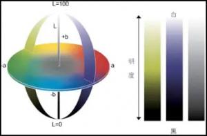 如何將色差儀LAB值與LCH值進(jìn)行轉(zhuǎn)換