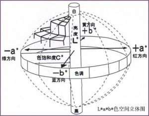 什么是CIE1976均勻顏色空間？