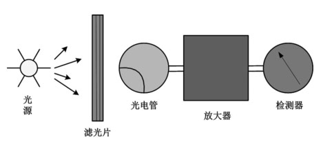 光電積分式測色系統(tǒng)工作流程圖