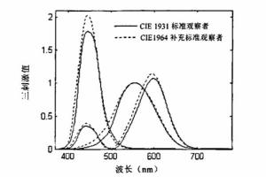 怎么測量顏色？色度測量的三個要素