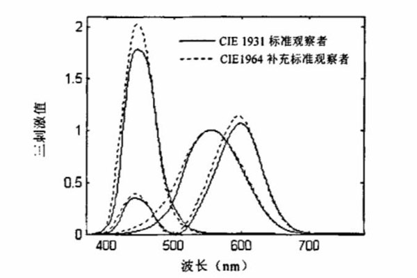 CIE1931與CIE1964標(biāo)準(zhǔn)色度觀察者光譜三刺激值曲線(xiàn)