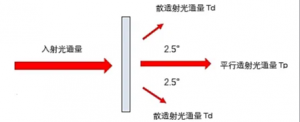 透光率霧度測試儀中的標準:霧度值在多少以內(nèi)為合格?