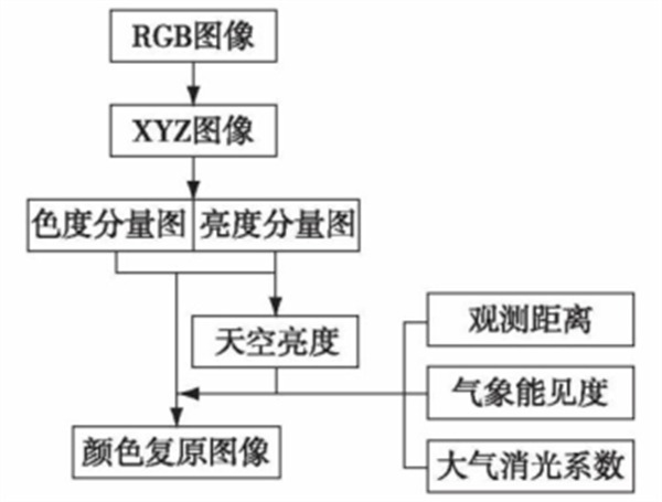 圖像算法復原流程圖