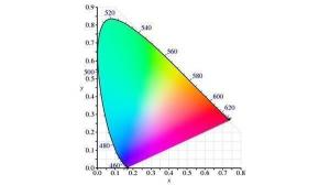 XYZ顏色空間在圖像復(fù)原中的應(yīng)用總結(jié)