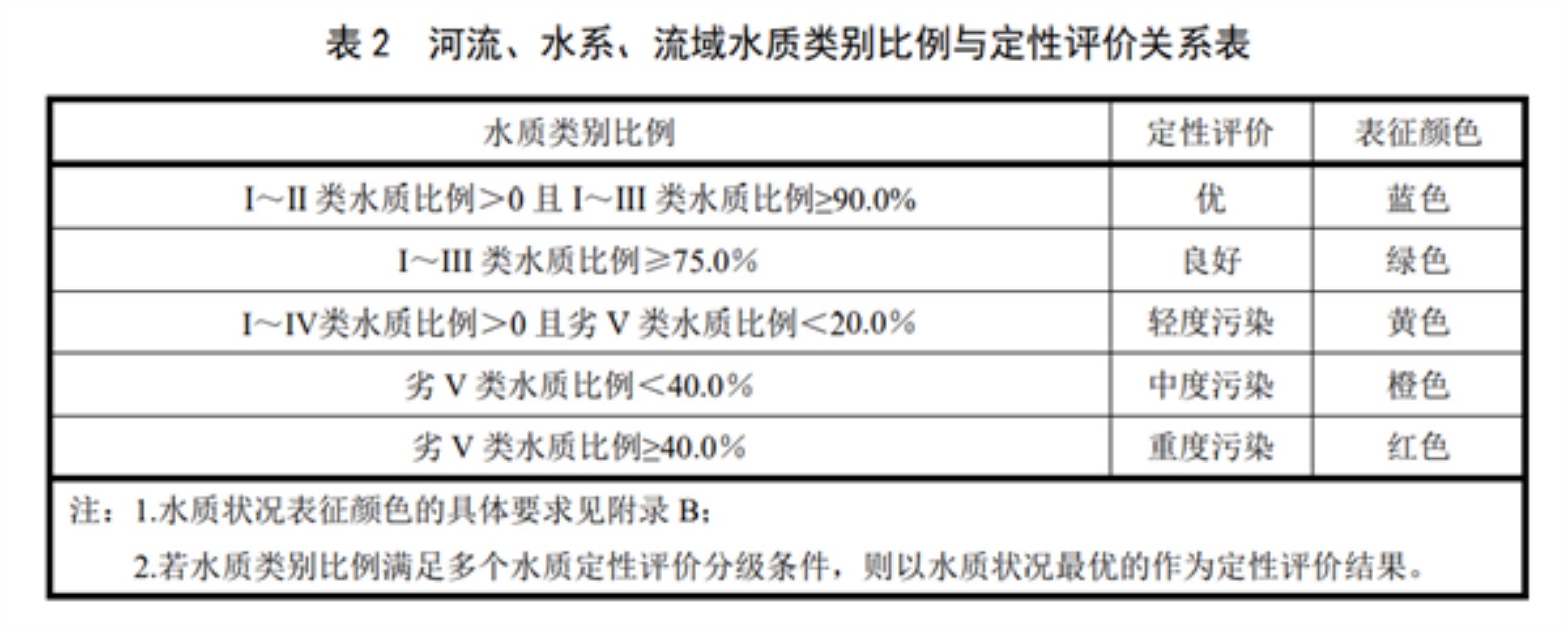 河流、水系、流域水質(zhì)類別比例與定性評(píng)價(jià)關(guān)系表