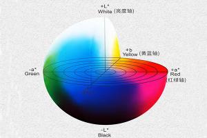 CIELAB顏色系統(tǒng)