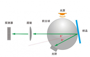 分光測(cè)色儀SCE/SCI什么意思？SCE/SCI怎么選擇？