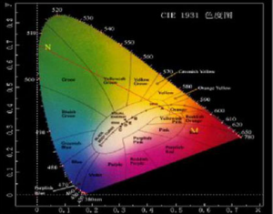 什么是物體色的三刺激值？顏色三刺激值計算方法