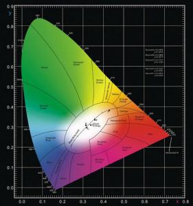 一分鐘了解色坐標(biāo)：CIE 1931色度坐標(biāo)