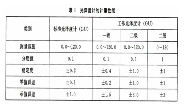 工作光澤度計(jì)測(cè)量范圍表