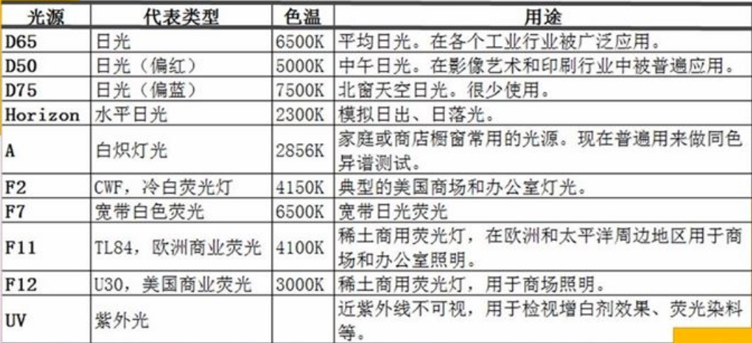 其他光源類型以及色溫對照表