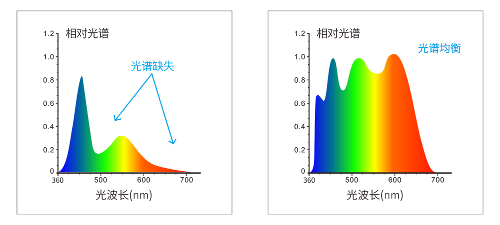 全光譜LED光源