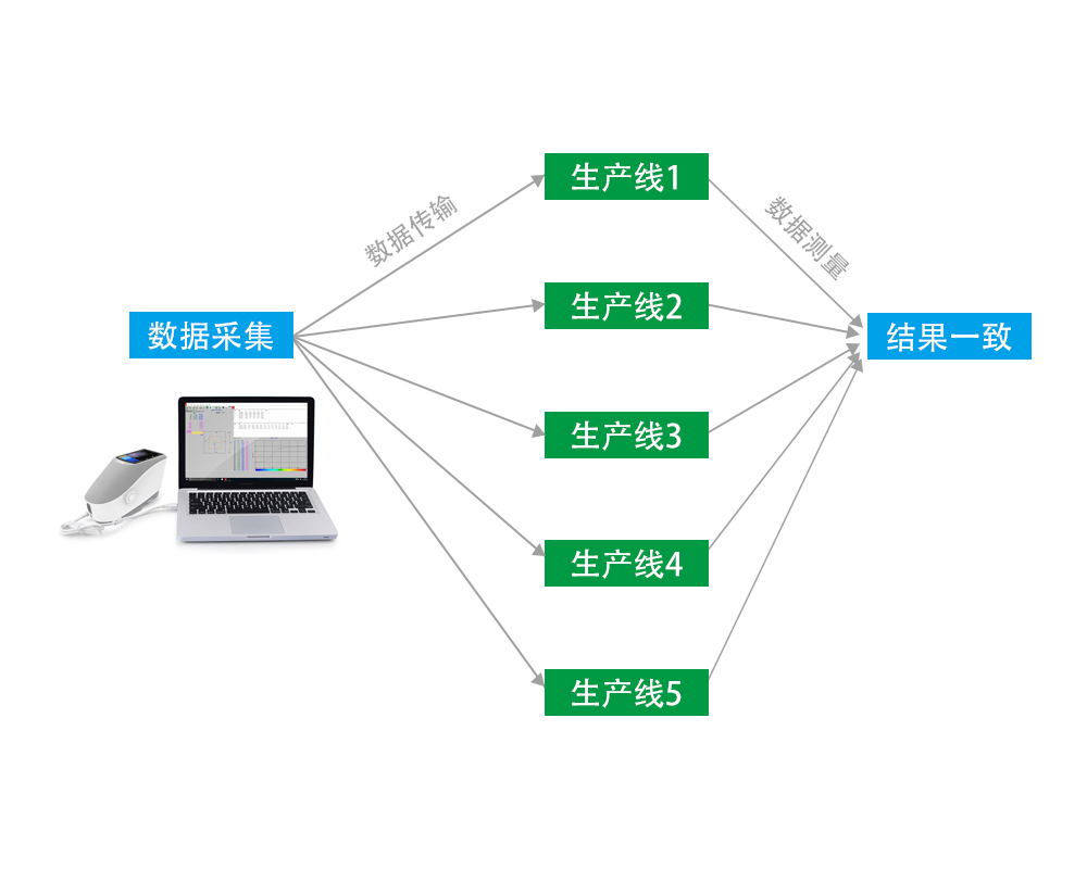 實現(xiàn)一致的測量