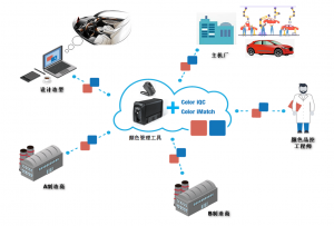 色差儀SCI/SCE設(shè)計(jì)初衷及其在汽車內(nèi)飾行業(yè)的應(yīng)用