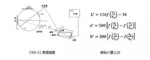 測(cè)色色差儀在線顏色檢測(cè)解決方案