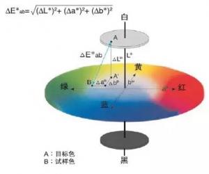 色差儀的色差數(shù)據(jù)怎么算的?△E計算公式的講解