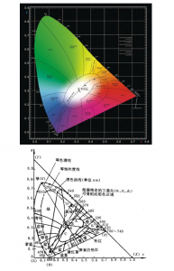 顏色基礎(chǔ)知識--CIE 1931色度坐標