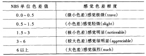 色差儀數(shù)據(jù)有偏差怎么辦?教你幾招快速調(diào)整色差儀。