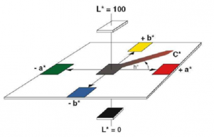 色差儀Lch和Lab如何轉(zhuǎn)換？