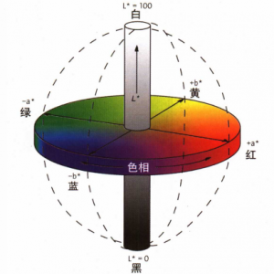 色差lab值含義，色差儀lab判定標準是什么？