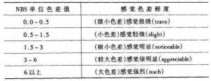 什么是色差？色差評定與計(jì)算方法