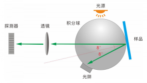 臺式分光測色儀TS8510能測些什么