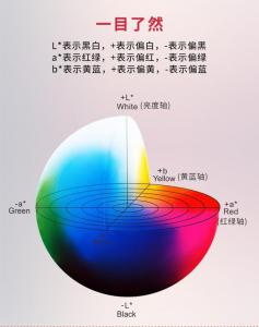 分光測(cè)色儀的lab值是什么意思？測(cè)色儀有幾種類型？